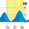 Wings Cove tide chart for Friday, June 20, 2025