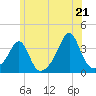 Wings Cove tide chart for Saturday, June 21, 2025