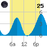 Wings Cove tide chart for Wednesday, June 25, 2025
