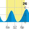 Wings Cove tide chart for Thursday, June 26, 2025