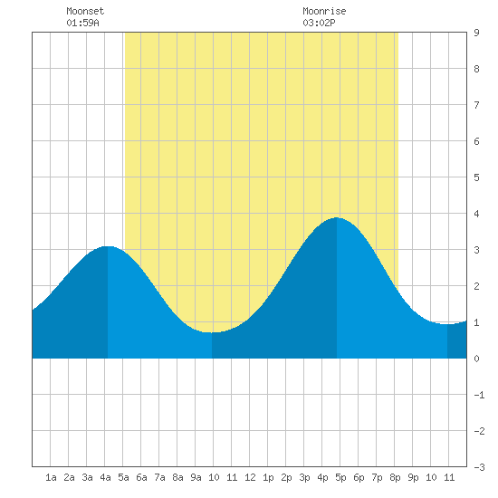 Wings Cove tide chart for Thursday, June 5, 2025