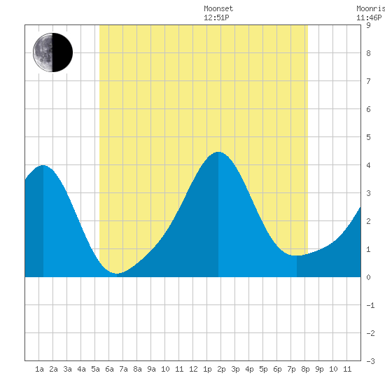 Wings Cove tide chart for Thursday, July 17, 2025