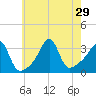 Wings Cove tide chart for Tuesday, July 29, 2025