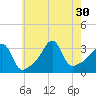 Wings Cove tide chart for Wednesday, July 30, 2025