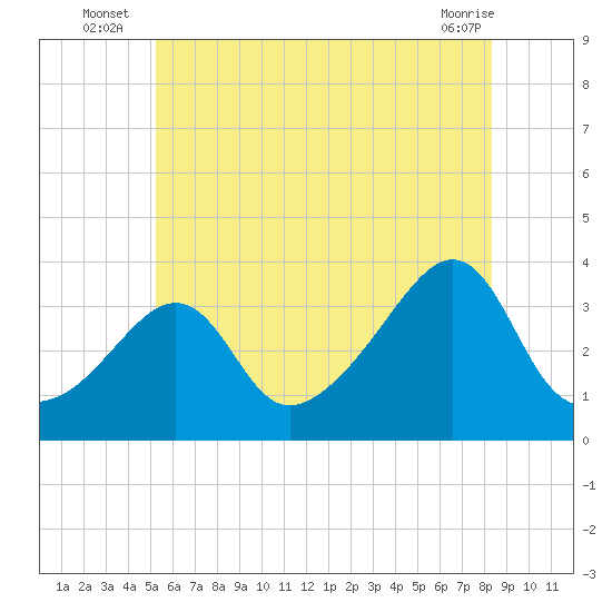 Wings Cove tide chart for Monday, July 7, 2025