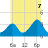 Wings Cove tide chart for Monday, July 7, 2025