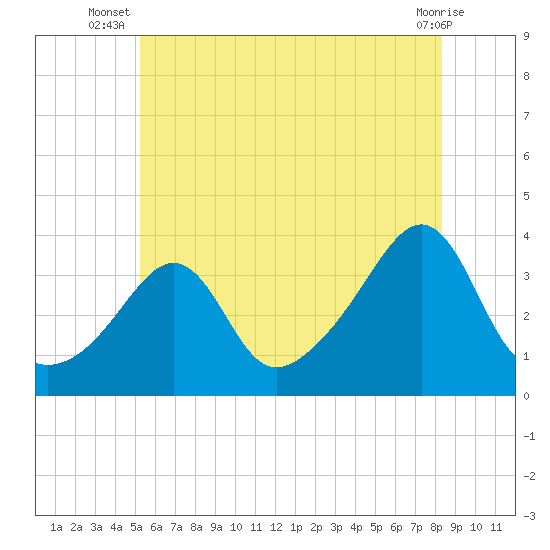 Wings Cove tide chart for Tuesday, July 8, 2025