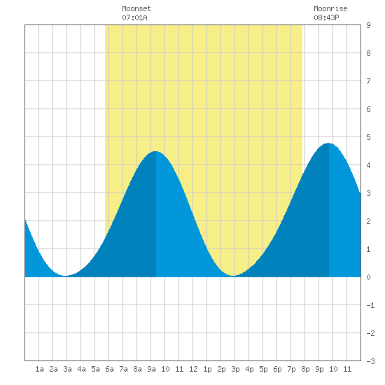 Wings Cove tide chart for Sunday, August 10, 2025