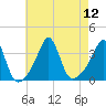 Wings Cove tide chart for Tuesday, August 12, 2025