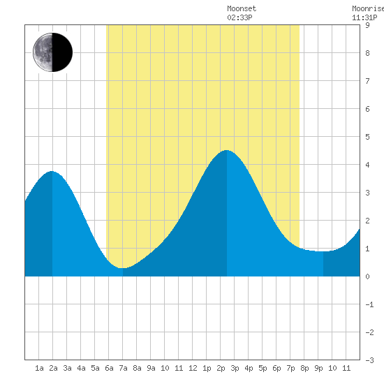 Wings Cove tide chart for Saturday, August 16, 2025