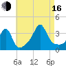 Wings Cove tide chart for Saturday, August 16, 2025