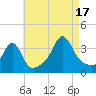 Wings Cove tide chart for Sunday, August 17, 2025
