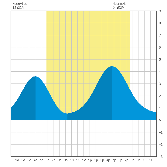 Wings Cove tide chart for Monday, August 18, 2025