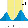 Wings Cove tide chart for Tuesday, August 19, 2025