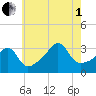 Wings Cove tide chart for Friday, August 1, 2025