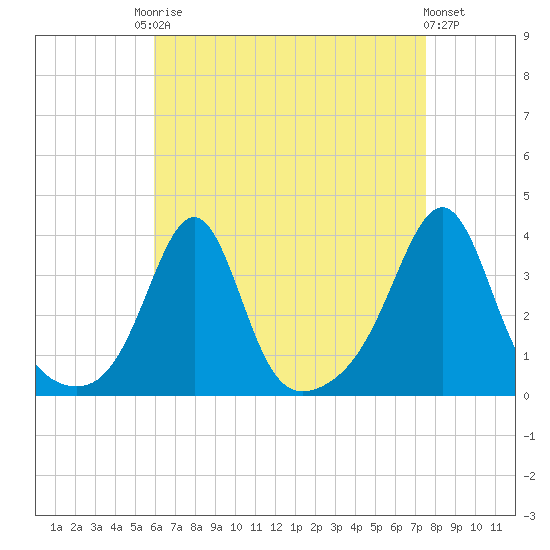 Wings Cove tide chart for Friday, August 22, 2025