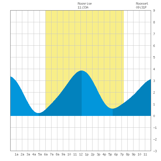 Wings Cove tide chart for Thursday, August 28, 2025