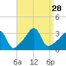 Wings Cove tide chart for Thursday, August 28, 2025
