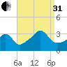 Wings Cove tide chart for Sunday, August 31, 2025
