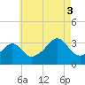 Wings Cove tide chart for Sunday, August 3, 2025