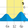 Wings Cove tide chart for Tuesday, August 5, 2025