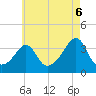 Wings Cove tide chart for Wednesday, August 6, 2025