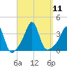 Wings Cove tide chart for Thursday, September 11, 2025