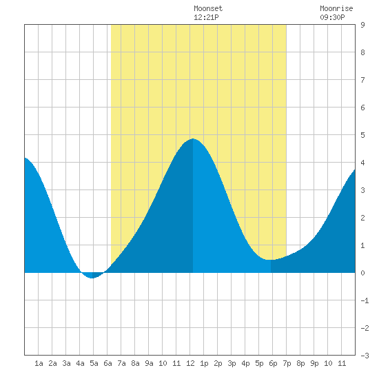 Wings Cove tide chart for Friday, September 12, 2025