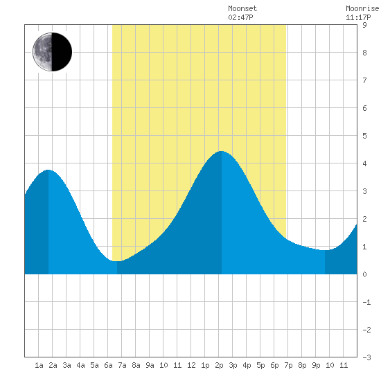Wings Cove tide chart for Sunday, September 14, 2025