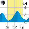 Wings Cove tide chart for Sunday, September 14, 2025