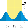 Wings Cove tide chart for Wednesday, September 17, 2025