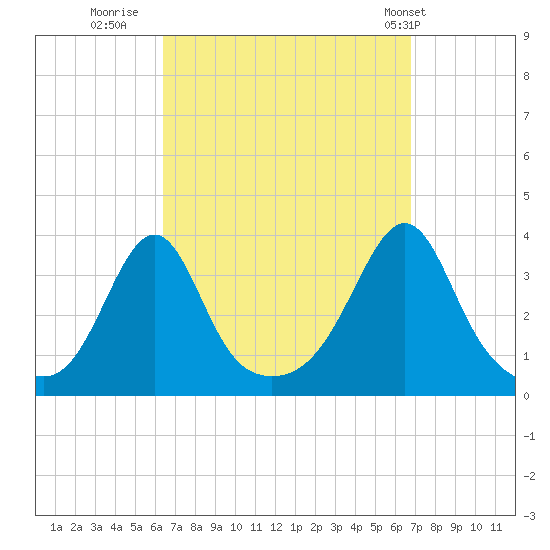 Wings Cove tide chart for Thursday, September 18, 2025