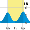 Wings Cove tide chart for Thursday, September 18, 2025