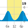 Wings Cove tide chart for Friday, September 19, 2025