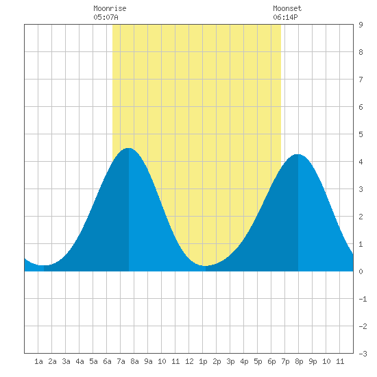 Wings Cove tide chart for Saturday, September 20, 2025