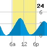 Wings Cove tide chart for Wednesday, September 24, 2025