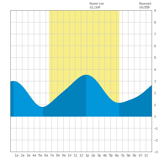 Wings Cove tide chart for Sunday, September 28, 2025