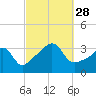 Wings Cove tide chart for Sunday, September 28, 2025