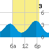 Wings Cove tide chart for Wednesday, September 3, 2025