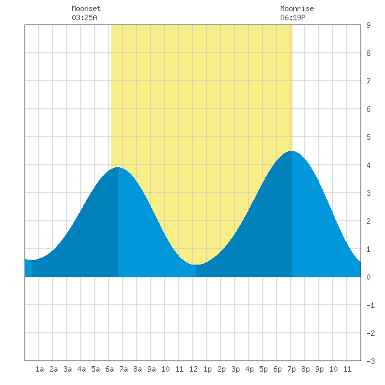 Wings Cove tide chart for Friday, September 5, 2025