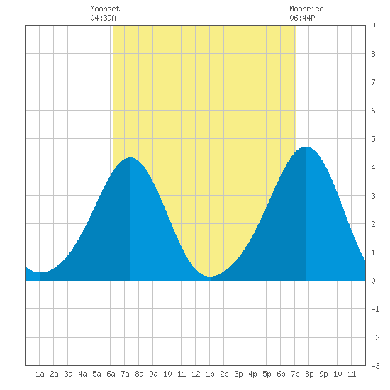Wings Cove tide chart for Saturday, September 6, 2025