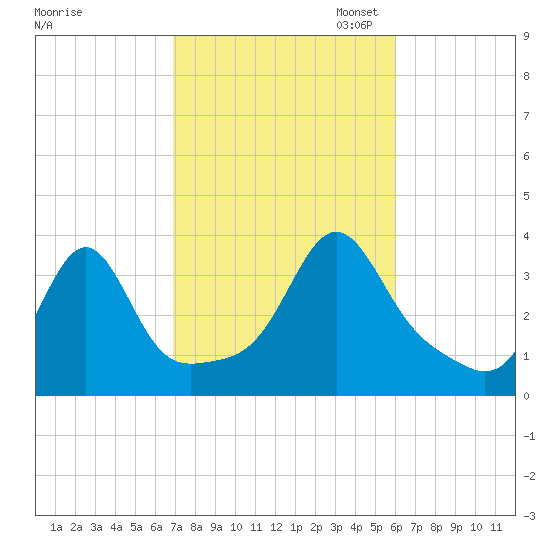 Wings Cove tide chart for Tuesday, October 14, 2025
