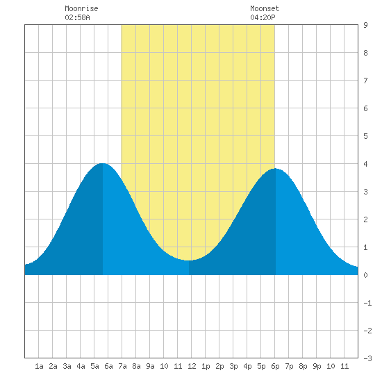 Wings Cove tide chart for Friday, October 17, 2025