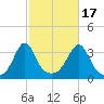 Wings Cove tide chart for Friday, October 17, 2025