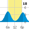 Wings Cove tide chart for Saturday, October 18, 2025