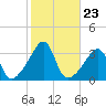 Wings Cove tide chart for Thursday, October 23, 2025