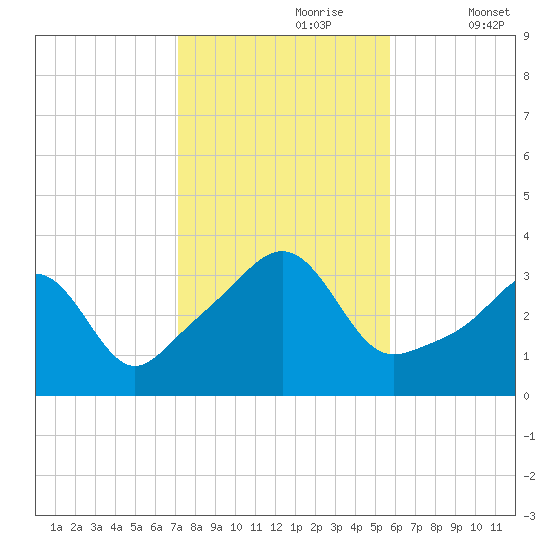 Wings Cove tide chart for Monday, October 27, 2025