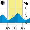 Wings Cove tide chart for Wednesday, October 29, 2025