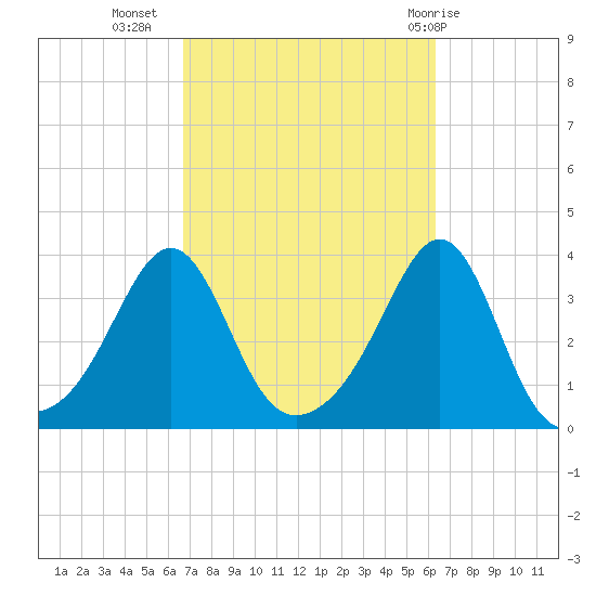 Wings Cove tide chart for Saturday, October 4, 2025