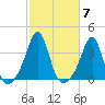 Wings Cove tide chart for Tuesday, October 7, 2025